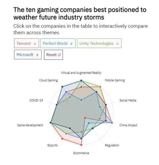 全球<em>知名数据分析公司</em>：完美世界排名“全球最能抵御风险的游戏...