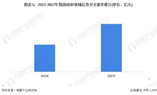 2022年中国信息安全行业市场现状及发展前景分析<em> 政府</em>领域信息...
