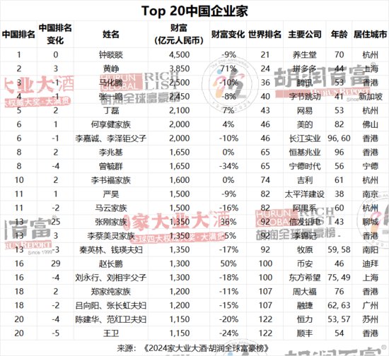 2024年中国<em>10大富豪名单</em>揭晓！福建籍两人入选！