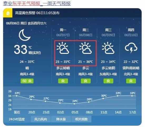 <em>东平</em>发布重要<em>天气预报</em>！局部37℃以上