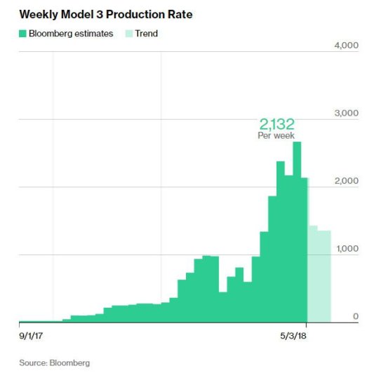 亏损中造车 Model 3的"生产<em>地狱</em>"<em>有几层</em>?