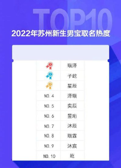 苏州2022年新生儿爆款名字公布 泽和玥成<em>最受欢迎字</em>
