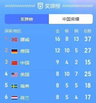 中国代表团锁定北京冬奥会<em>奖牌</em>榜第三名