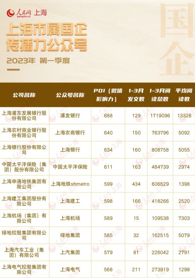 上海市属国企微信公众号传播力指数（2023年一季度）发布！快看...