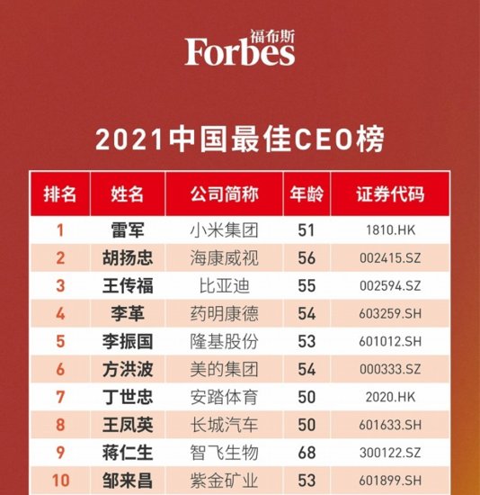 福布斯评选中国最佳CEO：任正非无缘，<em>梁孟松</em>排名28，第1名不...