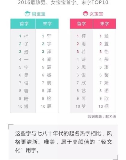 2016大数据 中国父母最爱<em>给宝宝起什么</em>名？