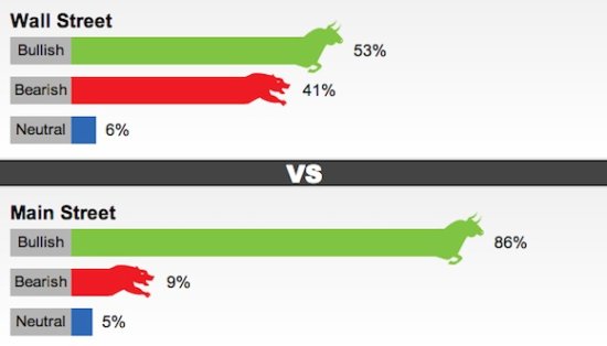 Kitco调查：86%大众参与者看多<em>下周</em>金价 连续四周看多