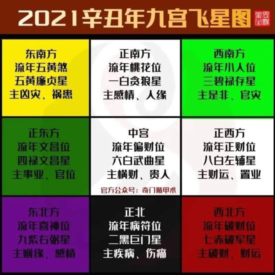 2021辛丑牛年，<em>九宫飞</em>星风水布局开运指南，开启一整年的好运！