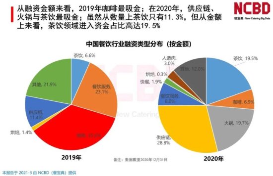 NCBD：2020-2021年中国<em>餐饮行业投融资</em>分析报告