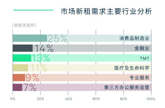 CBRE：2022年第三季度上海房地产市场回顾与展望
