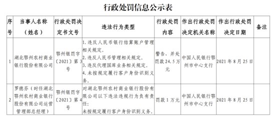 湖北鄂州农村<em>商业银行</em>领罚单24.5万 涉违反人民币管理相关规定等