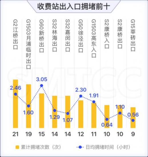 九月份报告出炉<em> 上海</em>这些路段早晚高峰流量较高