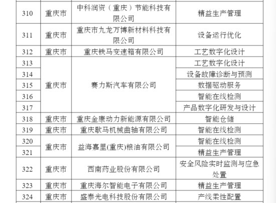 重庆16家企业入围 2022年“国家级”智能<em>制造</em>工厂和优秀场景...
