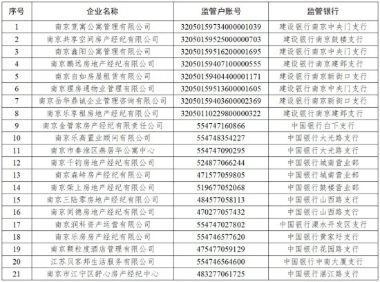 注意啦，南京市第二批<em>住房</em>租赁资金银行监管企业名单正式出炉！