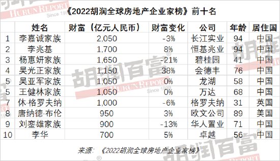 2022胡润全球房地产企业家榜发布：中国企业家占比过半 前10<em>名</em>...