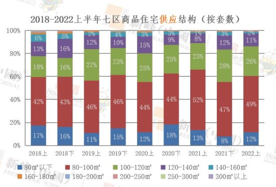 2022上半年<em>大连市</em>七区商品<em>住宅</em>供销结构同步 80-100㎡为主力...