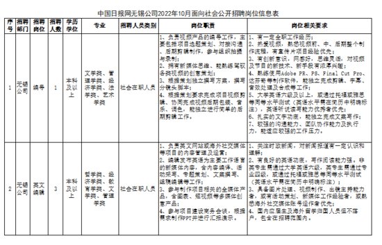 中国日报网无锡公司2022年10月面向社会公开<em>招聘</em>公告