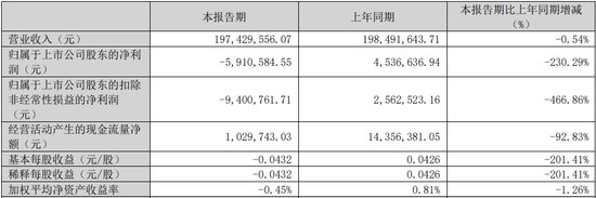 宁波方正1年1期亏损 2021年上市两募资共9.6亿