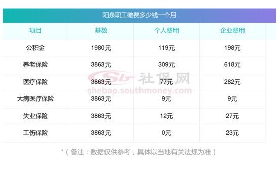 阳泉职工社保缴费比例<em>是多少</em> 2023~2024阳泉职工社保缴费基数...