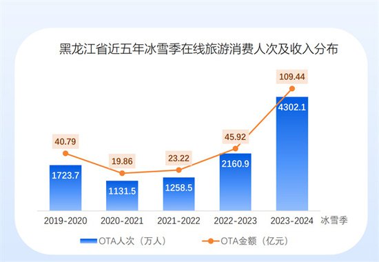 黑龙江冰雪旅游人次增长145.59%、旅游收入增长168.29% | 携程...