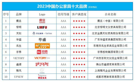 “2023中国<em>办公家具</em>十大<em>品牌</em>”榜单发布