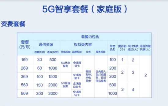 5G<em>套餐</em>来了！中国<em>移动</em>5G<em>套餐</em>最低128元每月