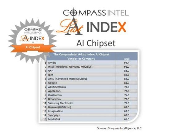 <em>全球</em>AI芯片公司<em>排名</em>：<em>英伟达</em>居首7家中国公司入榜