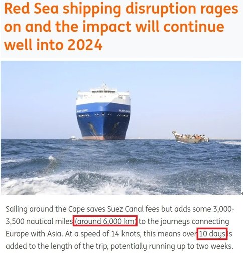 <em>改</em>航道 涨成本 红海危机或将推高全球通胀水平