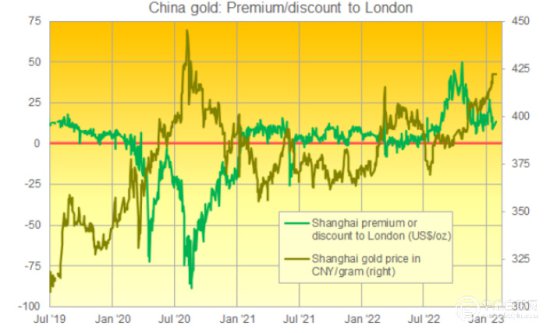 上海华通铂银：节后中国黄金价格走高，但印度需求下降