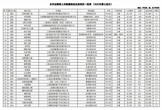 上海集中推出今年第七批次房源 备案均价<em>每平米</em>7.2万元