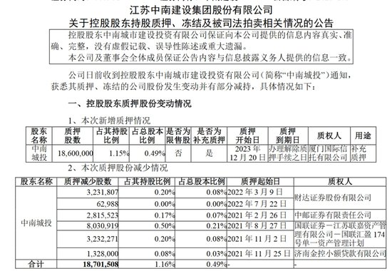 中南<em>建设</em>：中南城投累计质押股数约14.45亿股 占持股比例89.62%