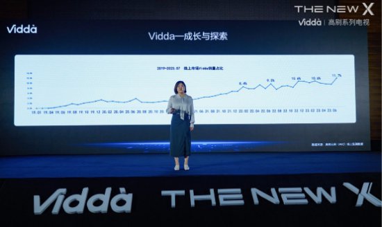 奥维云网：Vidda电视市占率逆势上扬超10% 年轻<em>品牌</em>做对了<em>什么</em>...