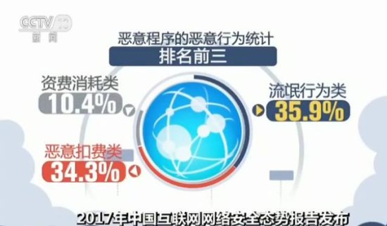 2017年中国互联网网络安全态势报告发布 8364个<em>移动恶意</em>程序被...