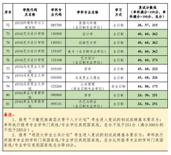 <em>北京</em>林业大学2023年硕士研究生复试<em>分数</em>线