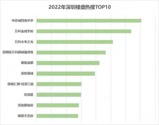 58安居客研究院：2022年深圳卖<em>的最好的楼盘</em>有哪些？