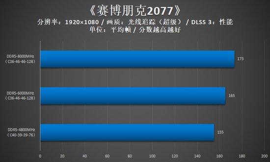 影驰HOF Pro DDR5-8000 16G*2<em>内存</em>评测：一键XMP，性能狂飙