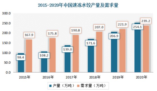 2024年<em>速冻水饺</em>行业前景分析：国内<em>速冻水饺</em>行业产量约为254.1...