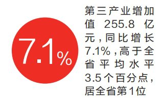 一季度生产总值同比增长9% 漯河市增速居<em>河南省</em>第一