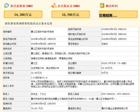 天阳7.82亿元竞得衢州市一宗商住用地 溢价率44.01%