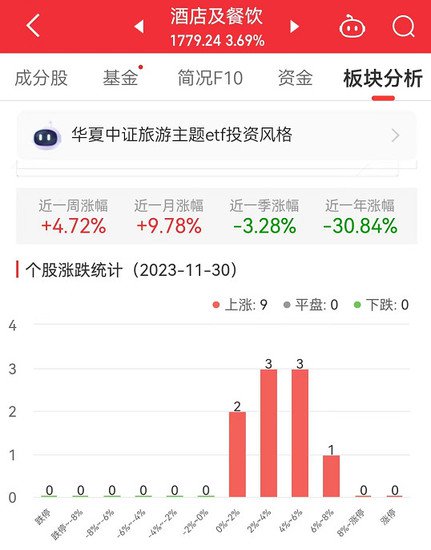 <em>酒店</em>及<em>餐饮</em>板块涨3.69% 锦江<em>酒店</em>涨6.4%居首