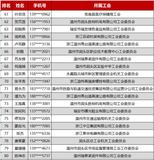 2022年平安温工12月非公企业基层工会、第四季度个人<em>排行榜前</em>...