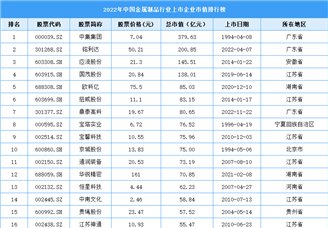 2023年中国<em>金属制品</em>行业上市<em>公司</em>业绩排行榜（附榜单）