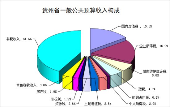 前三季度<em> 贵州一般</em>公共预算收入完成1246.98亿元