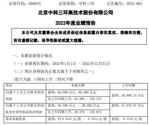 中科三环2022年预计净利6.5亿-9.5亿同比增长63%-138% 汇兑...