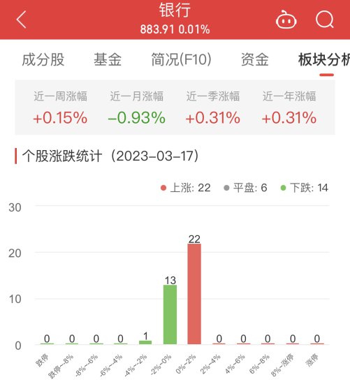 <em>银行</em>板块涨0.01%<em> 瑞丰银行</em>涨1.76%居首