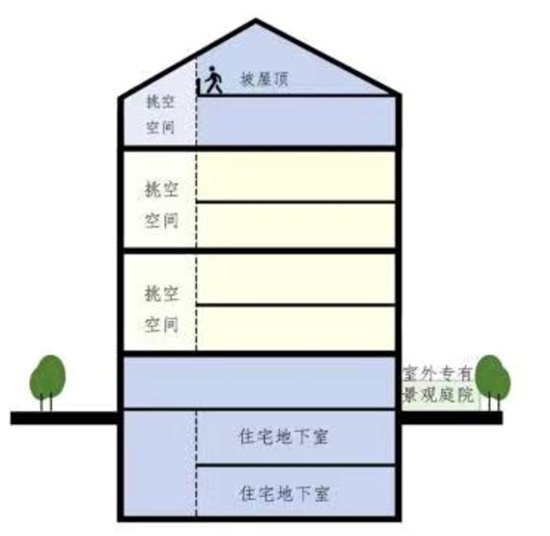 天津住宅新规，挑空、<em>坡屋顶</em>、地下室、小院有新突破！