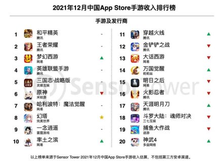 12月中国App Store<em>手游</em>收入<em>排行榜</em>出炉：王者第二