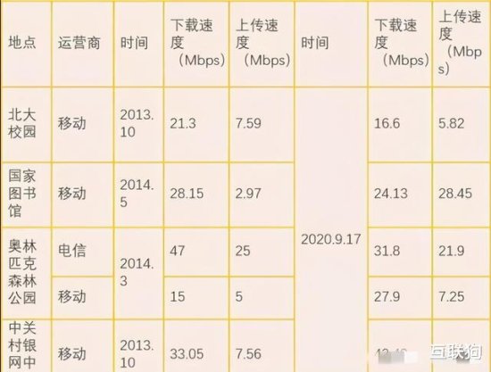 4G<em>网速</em>被降速了？实测数据公开，中国移动有点难堪