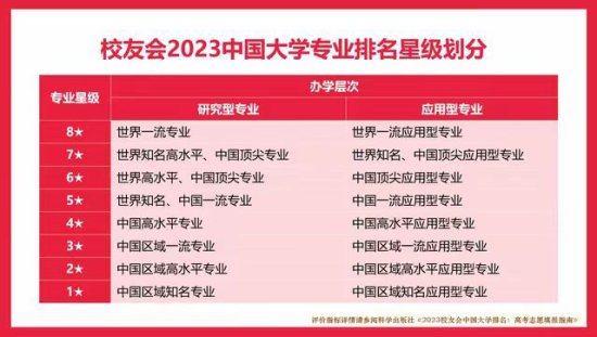 哈尔滨华德学院7个<em>专业</em>入选《2023校友会中国<em>大学排名</em>：高考...