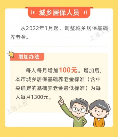 <em>上海</em>增加<em>退休</em>人员和城乡居保人员基本<em>养老金</em>